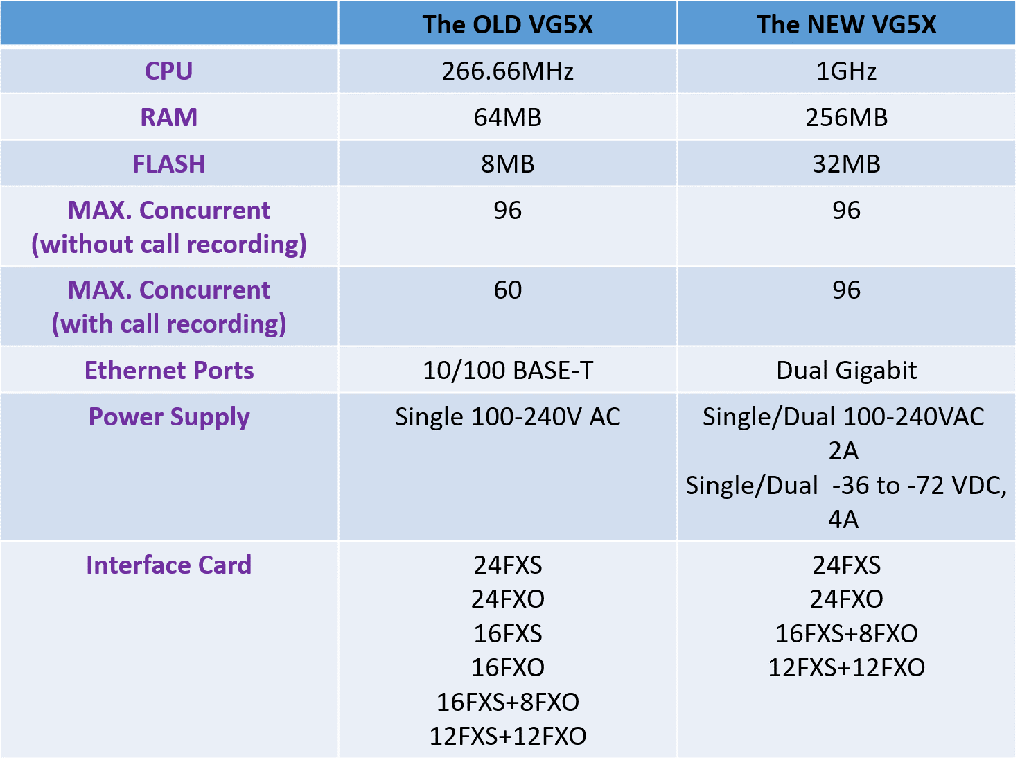 VG5X comparison table
